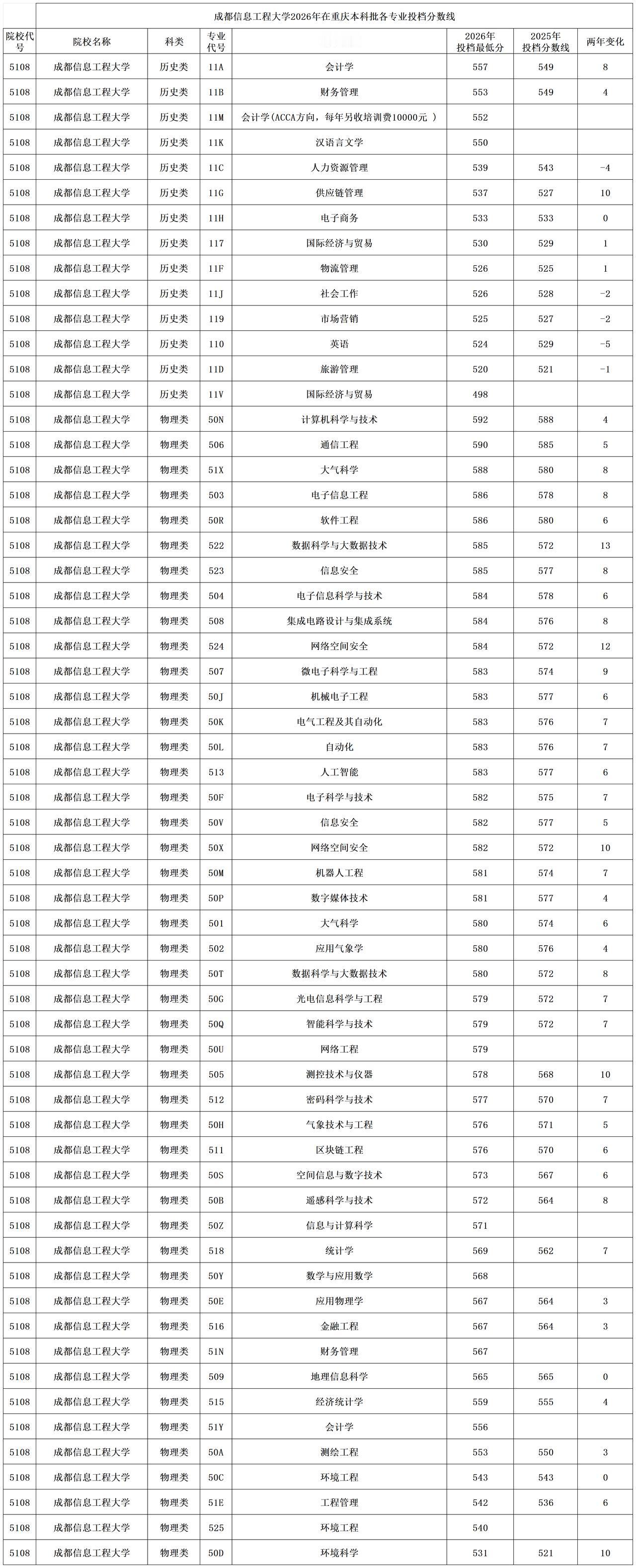 成都信息工程大学2026年在重庆本科批大多专业录取分数线都上涨，其中物理类的数据