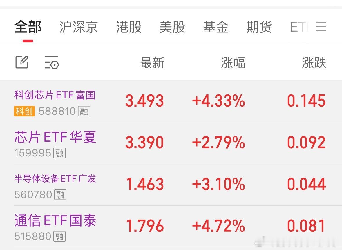 今天半导体设备又涨3%，昨天大涨那么多，今天竟然还能大涨 