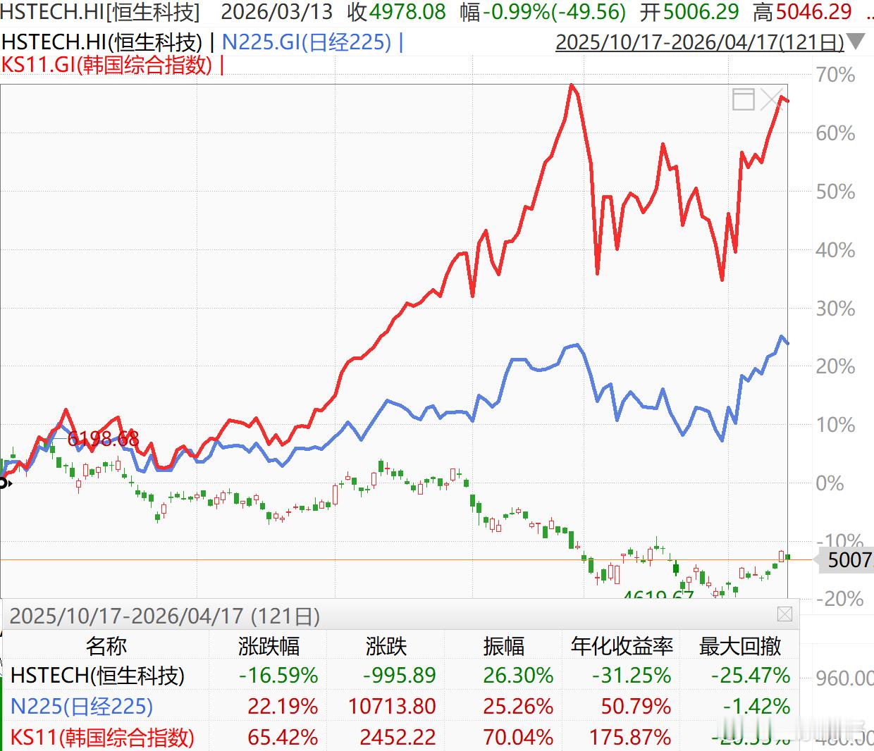 大户问博格：恒生科技为啥今天又跌了？博格回答：外围都跌了，你看日经225、韩国综