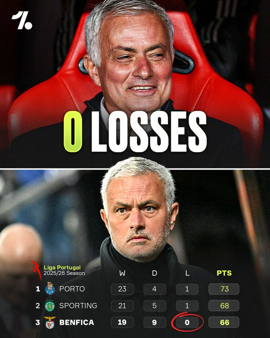 何塞·穆里尼奥执教的本菲卡仍然是欧洲七大联赛中唯一一支保持不败的球队🤯 ……然