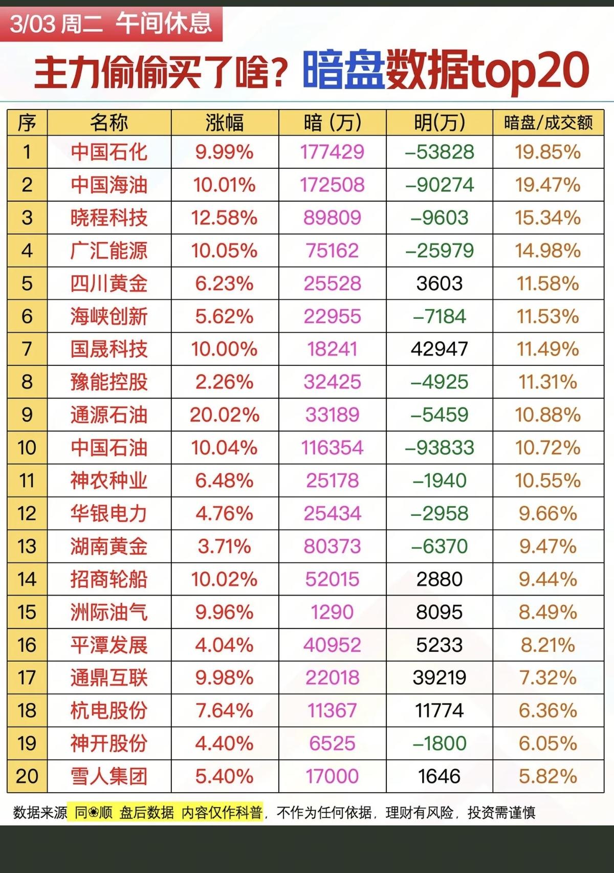 3.3周二  主力偷偷买了啥？暗盘数据整理TOP20!

1.石油化工
2.炼油