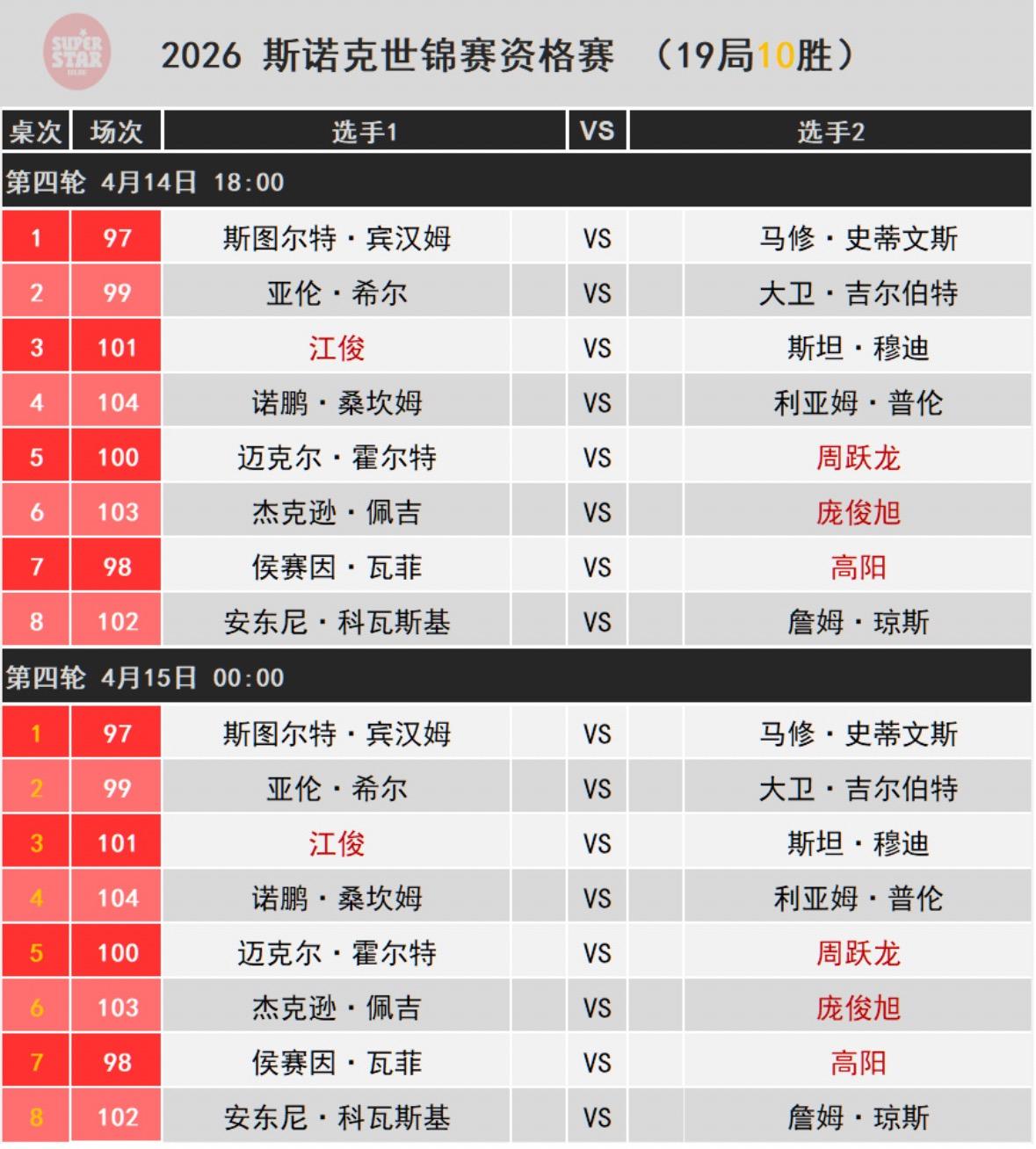 🏆 2026斯诺克世锦赛（4.14–4.15）
中国选手 48进24（决胜轮）