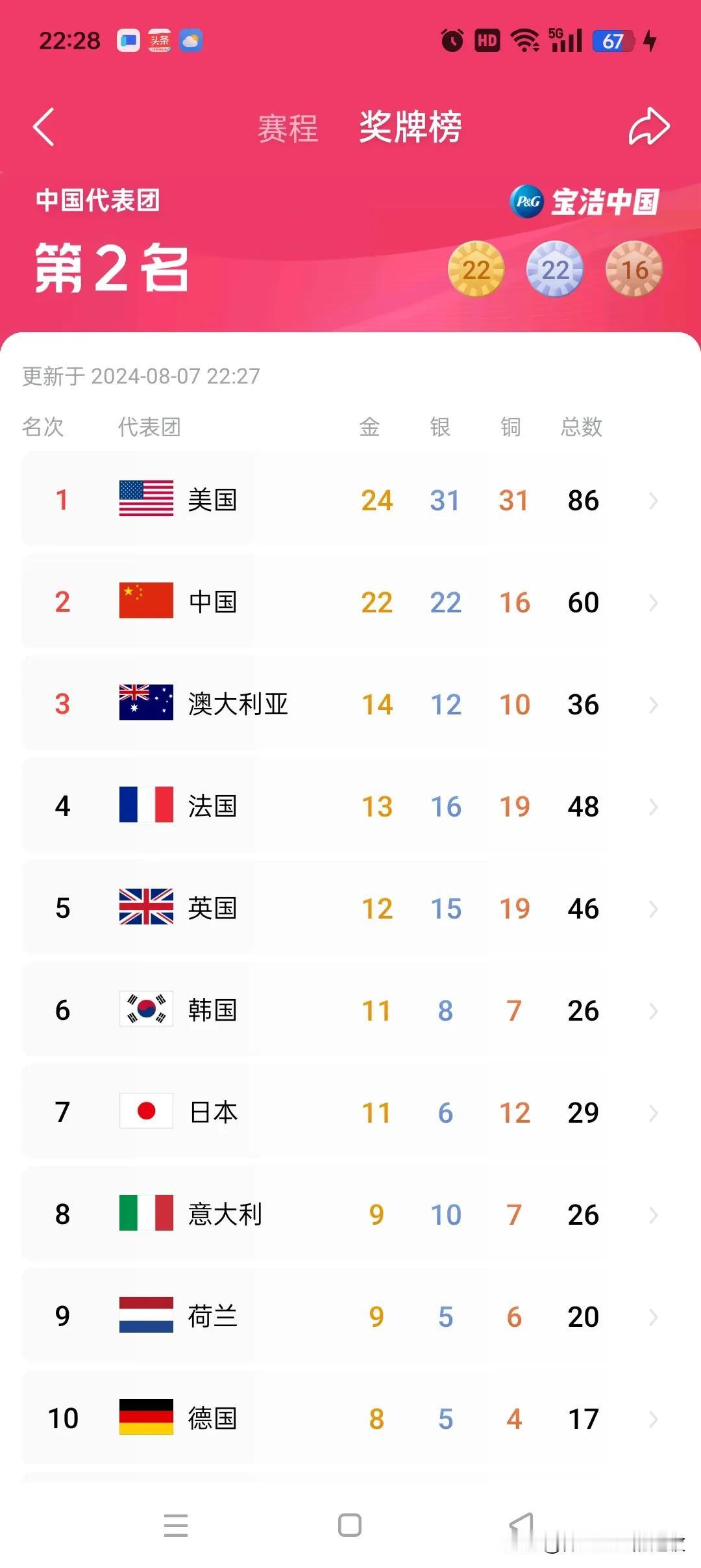 又到晚上睡觉的时候，目前奥运奖牌榜排名跟中午相比也没多大变化。
在奖牌榜前十的名