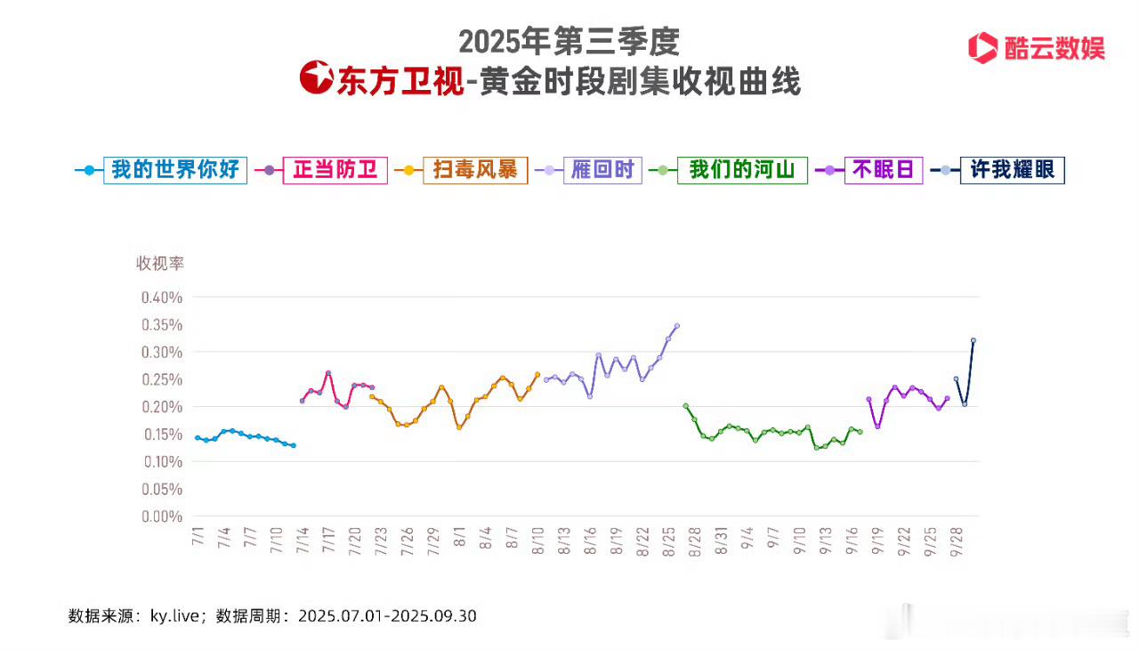 万万没想到，东方卫视收视率也式微至此。 ​​​