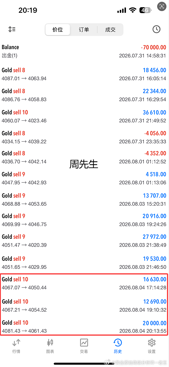 实盘分享：黄金4084位置空，在4061位置止盈230个点！在这个市场里，行情没