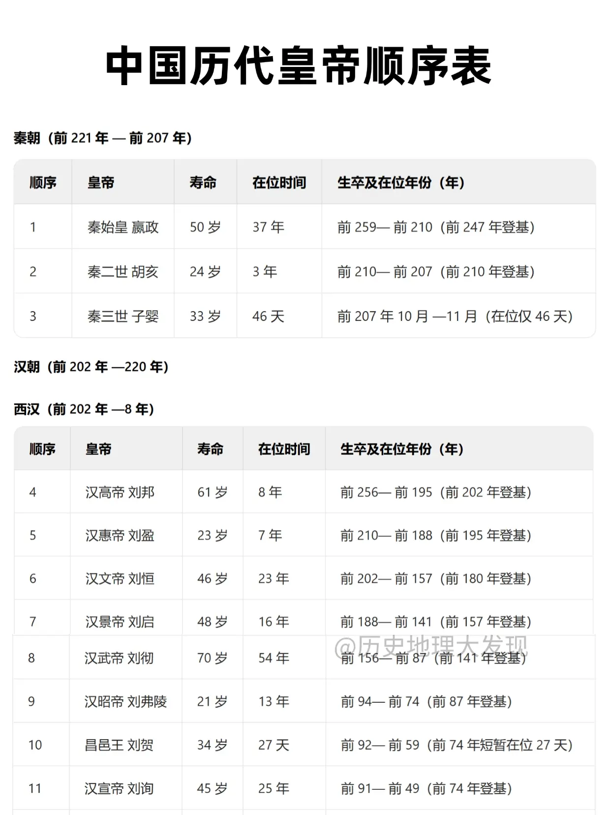 中国历代皇帝顺序表。