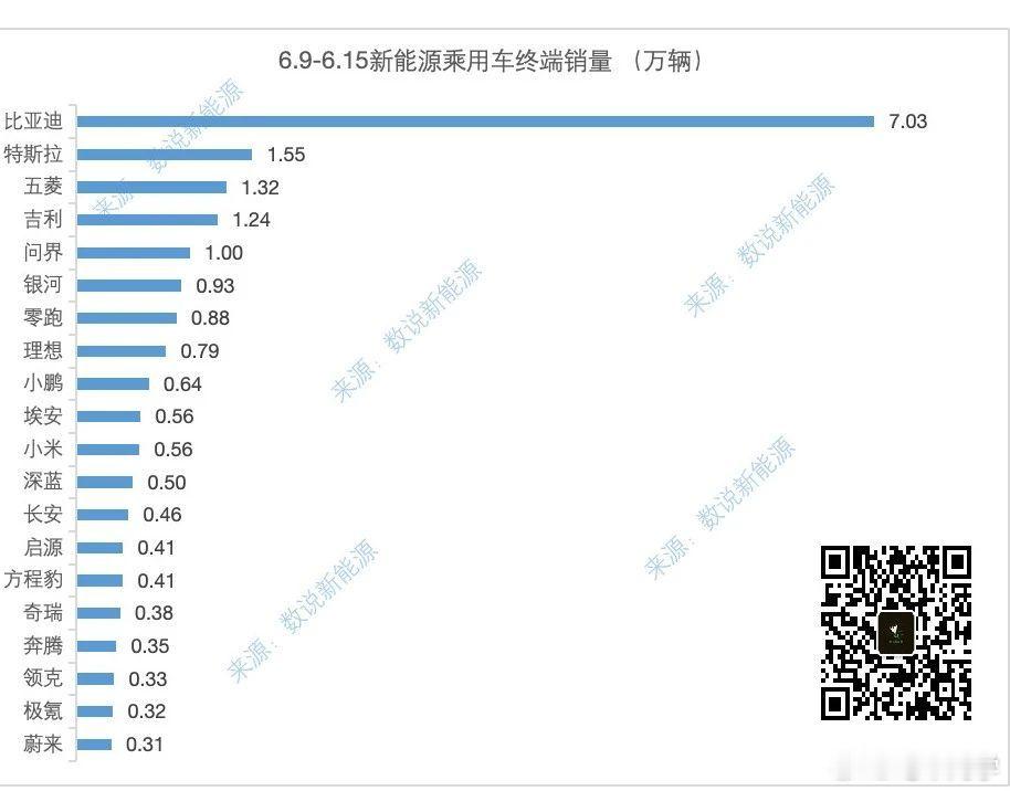 谁能想到，现在每周的周榜杀出一个「银河」。理想上周跌得有点多呀，零跑还是稳，问界