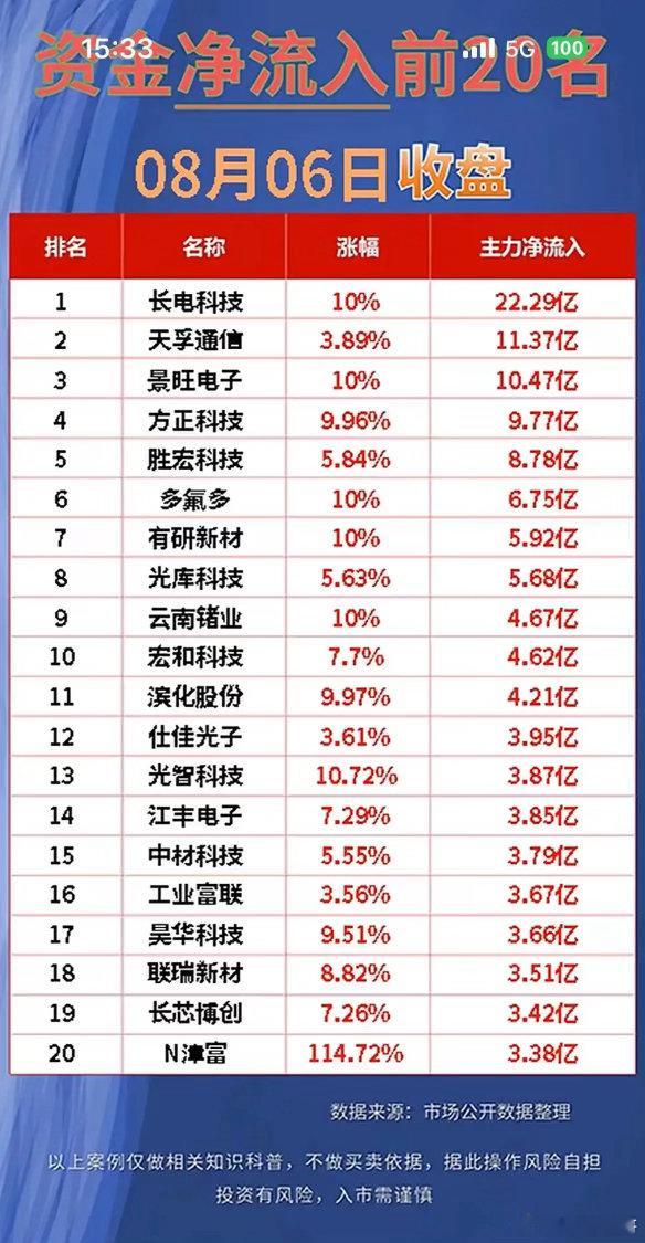 单日狂砸29亿出逃！两份资金榜单撕开主力调仓真相！8月6日收盘两份主力资金榜单形