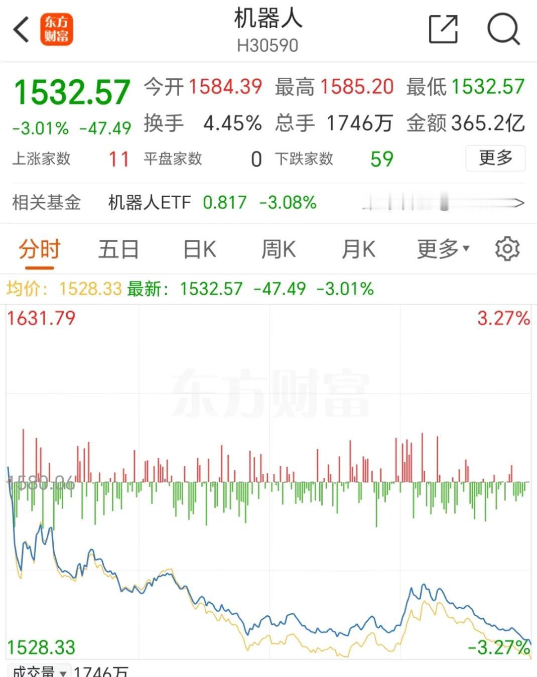 收盘了，总结一下参与热点的思路:第一天，观察为主，如果热点特别强，盘中不断有上板