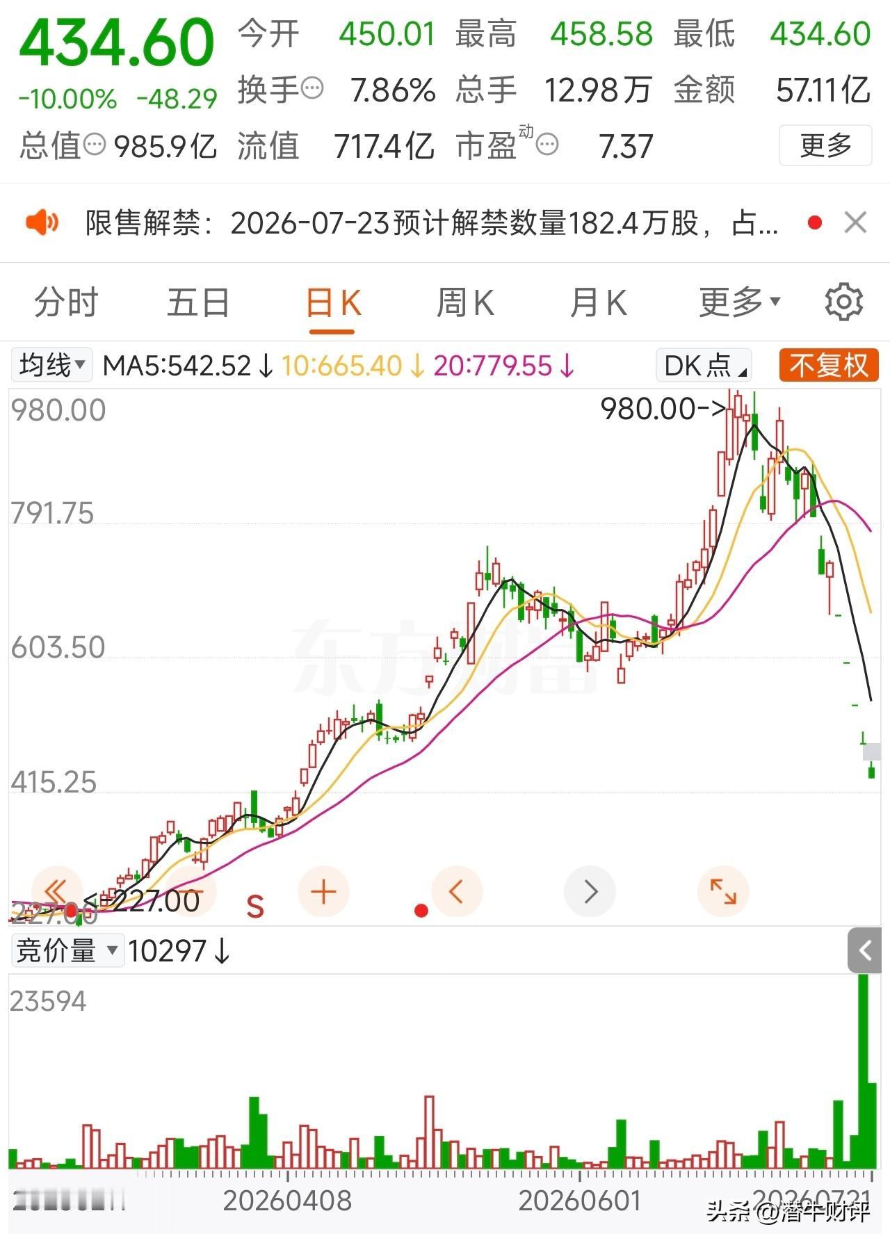 德明利早盘封第5个跌停板！
过去5个交易日连续5个跌停板！
本月股价跌幅53.9