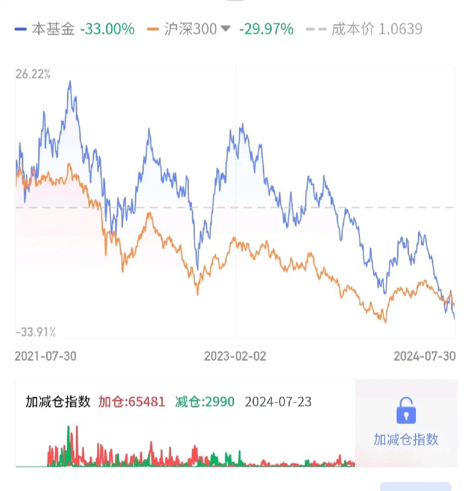 7个交易日已经跌了接近10%，
茅台跌破1400元，难道白酒的逻辑真的已经变了吗