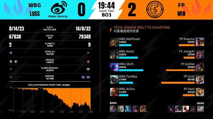 2026WRL夏季赛6月26号，第一场，第二局：FP 2-0 WBGMVP：FP