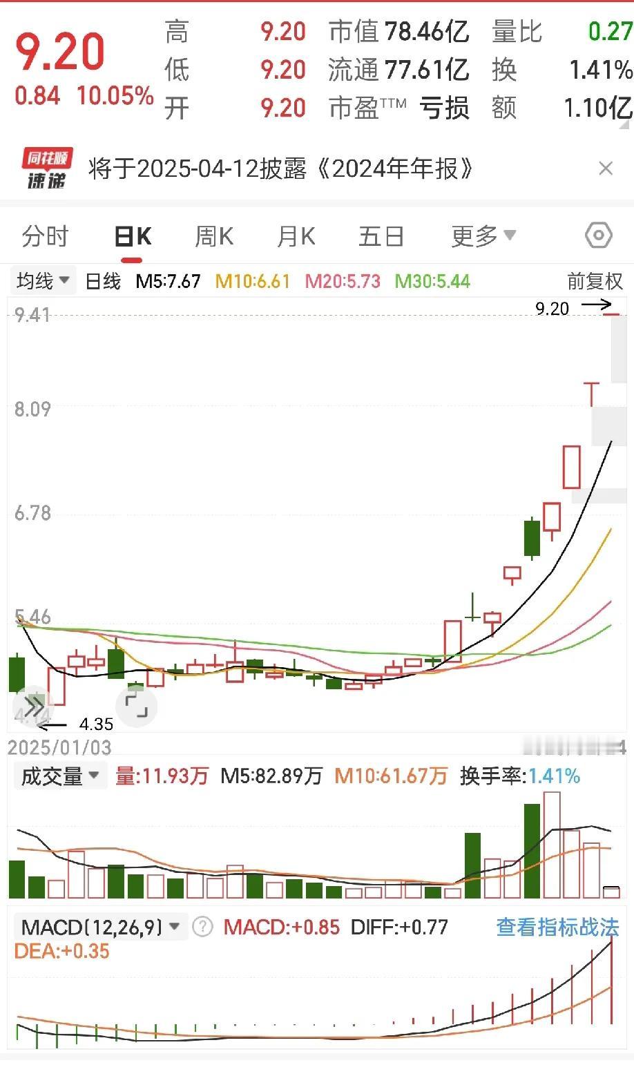 江西这家公司为4.7万人赚大钱了。真是羡慕，就是参加了一下座谈会，4.7万人嗨了