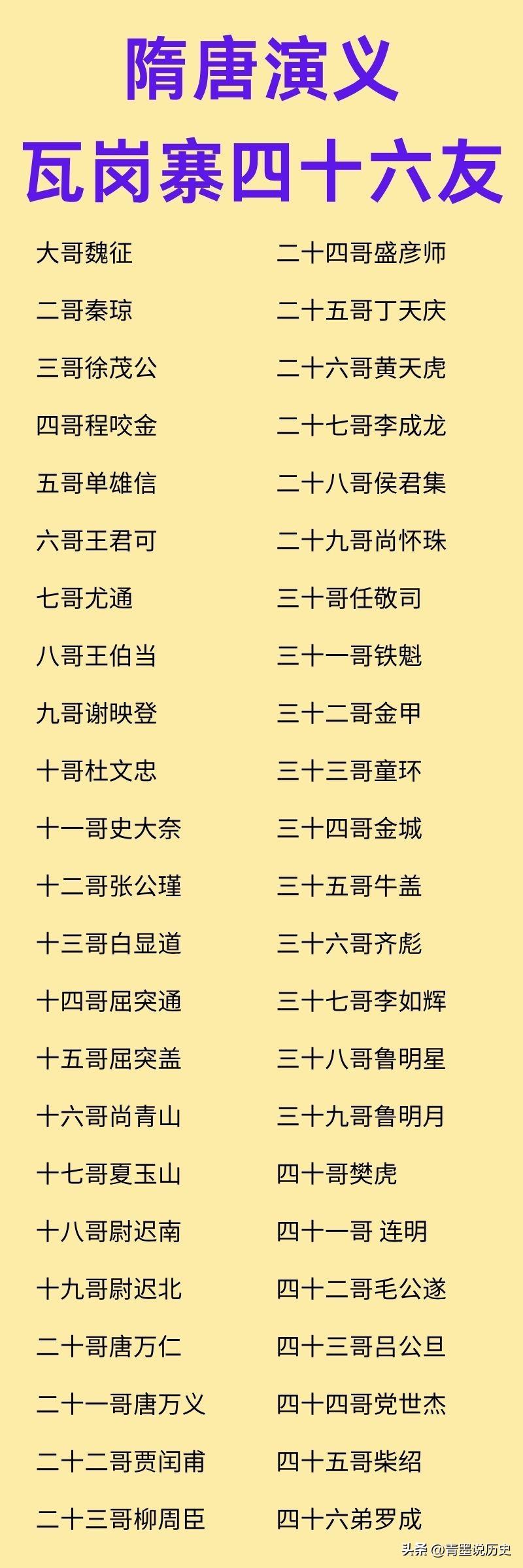 隋唐演义中，瓦岗寨四十六友都有谁呢？

秦琼、程咬金、单雄信等46人在贾柳楼结拜