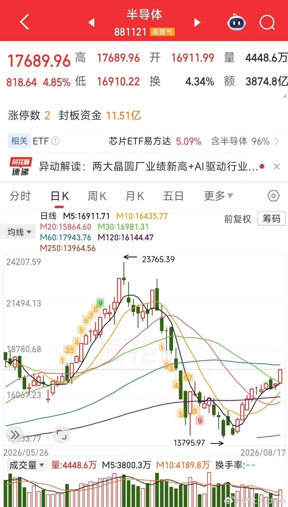 A股牛终于来了吗 半导体行情刚刚启动，看向前高位置站在当前盘面来看，半导体板块这