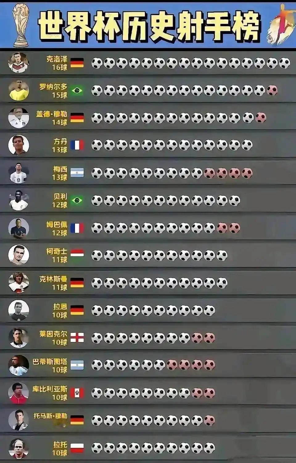 从世界杯历史进球数能看出，梅西只差3球历史第一，C罗没进榜....这就是差距。