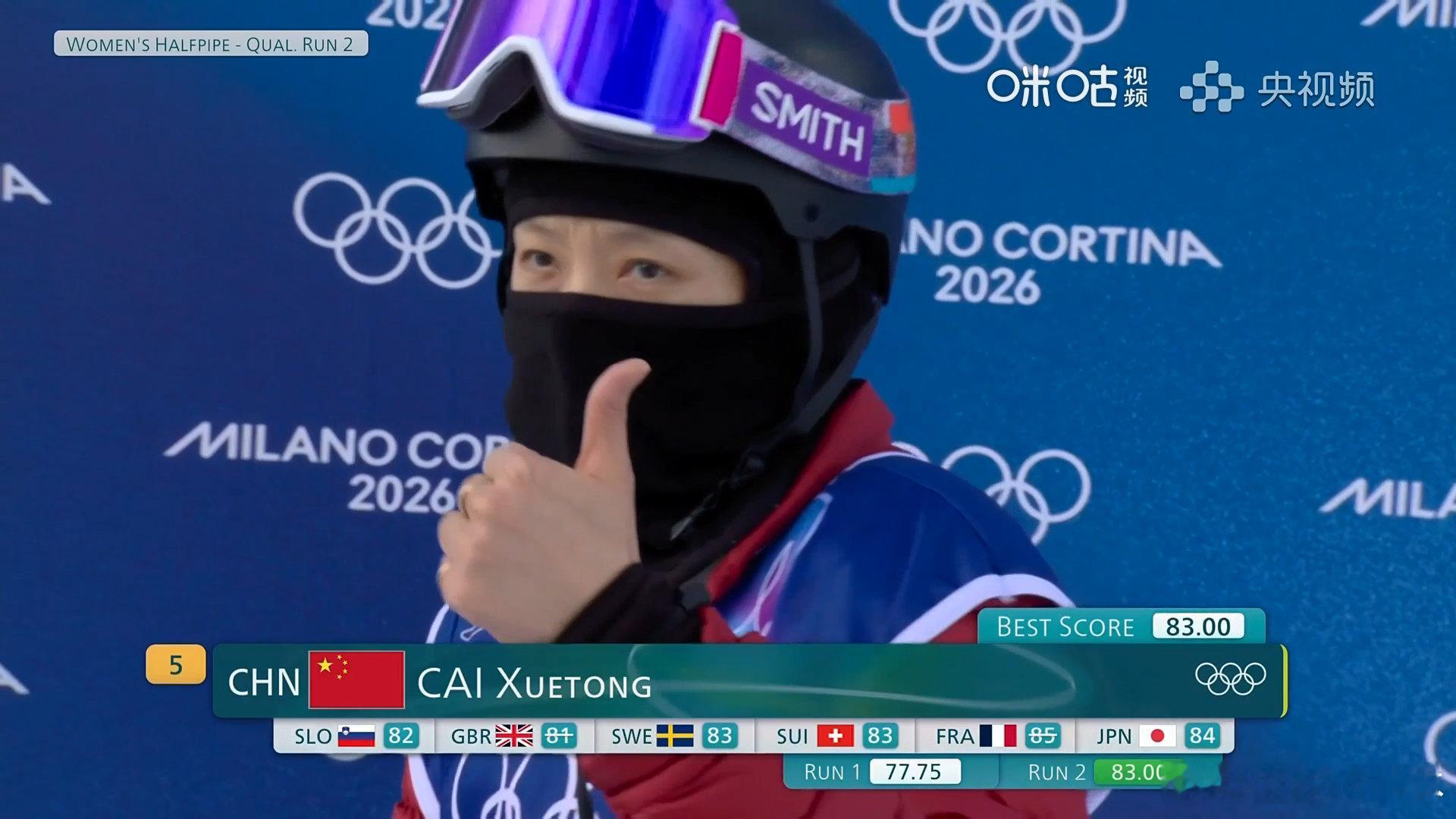 蔡雪桐晋级U型场地决赛 蔡雪桐第二滑得分83.00，在目前的成绩中已经锁定决赛名