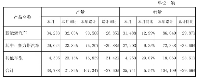 赛力斯4月新能源车销量31488辆 赛力斯今日发布 2025 年 4 月产销快报