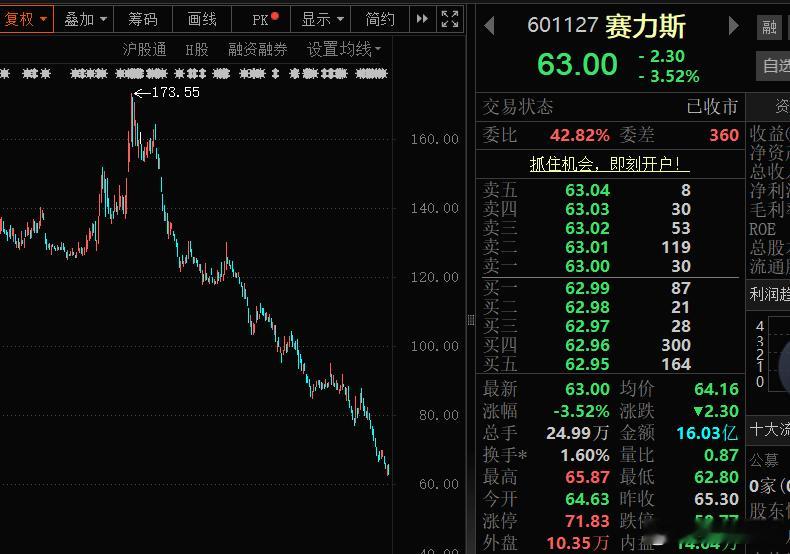 塞力斯和小米近日双双创下了年内新低，咋回事？公司主营产品卖的红红火火，各种曝光度