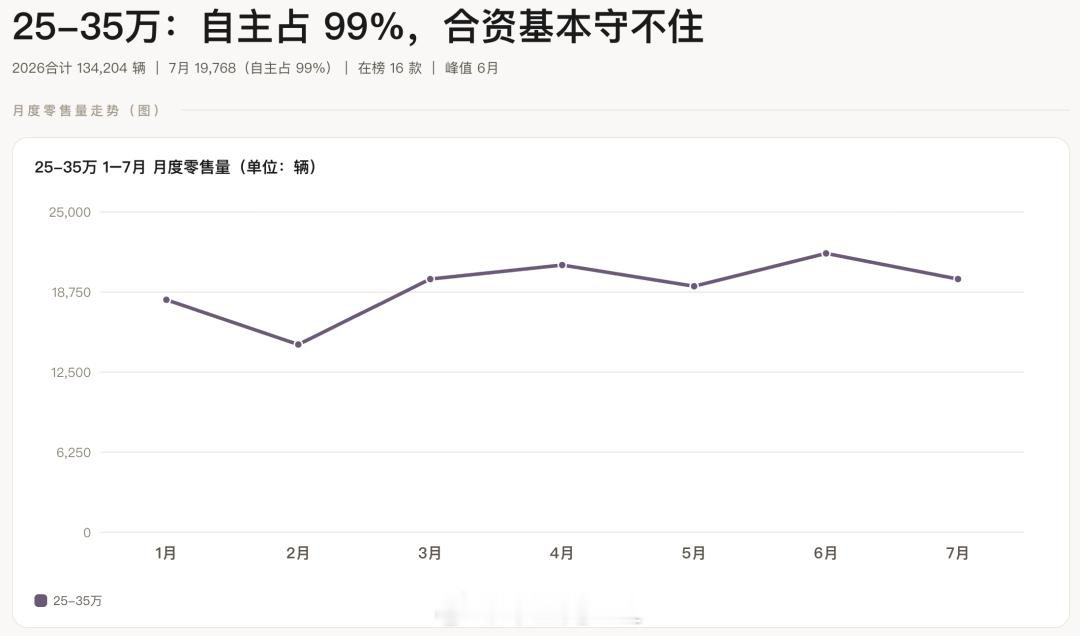 2026年7月MPV市场：高端暴涨61.7%，智界V9登顶MPV 这个细分市场，