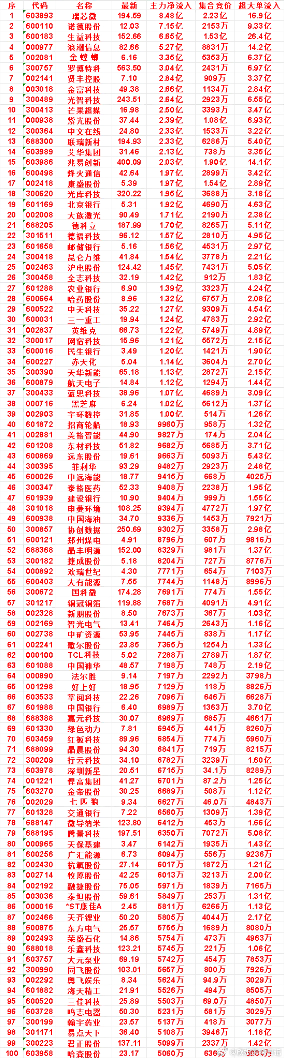 8月31日开盘45分钟，主力资金“买入的 ”的名单一览！瑞芯微：最新 194.5