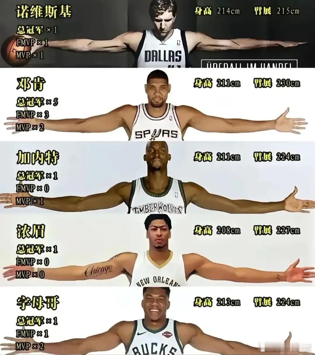 图中五名大前锋，谁的天赋最好？ 