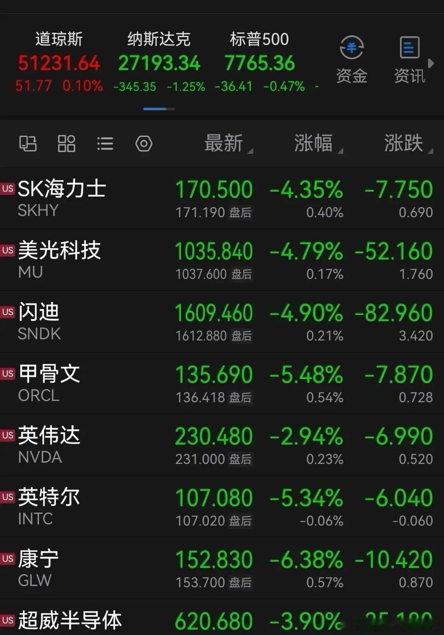 隔夜美股惨不忍睹，愿今天大A走出独立行情 ​​​