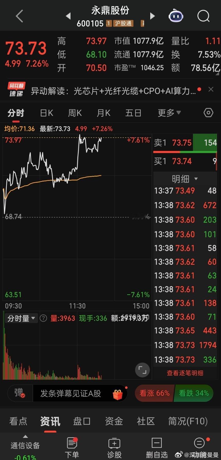 永鼎股份日内逆势走强 