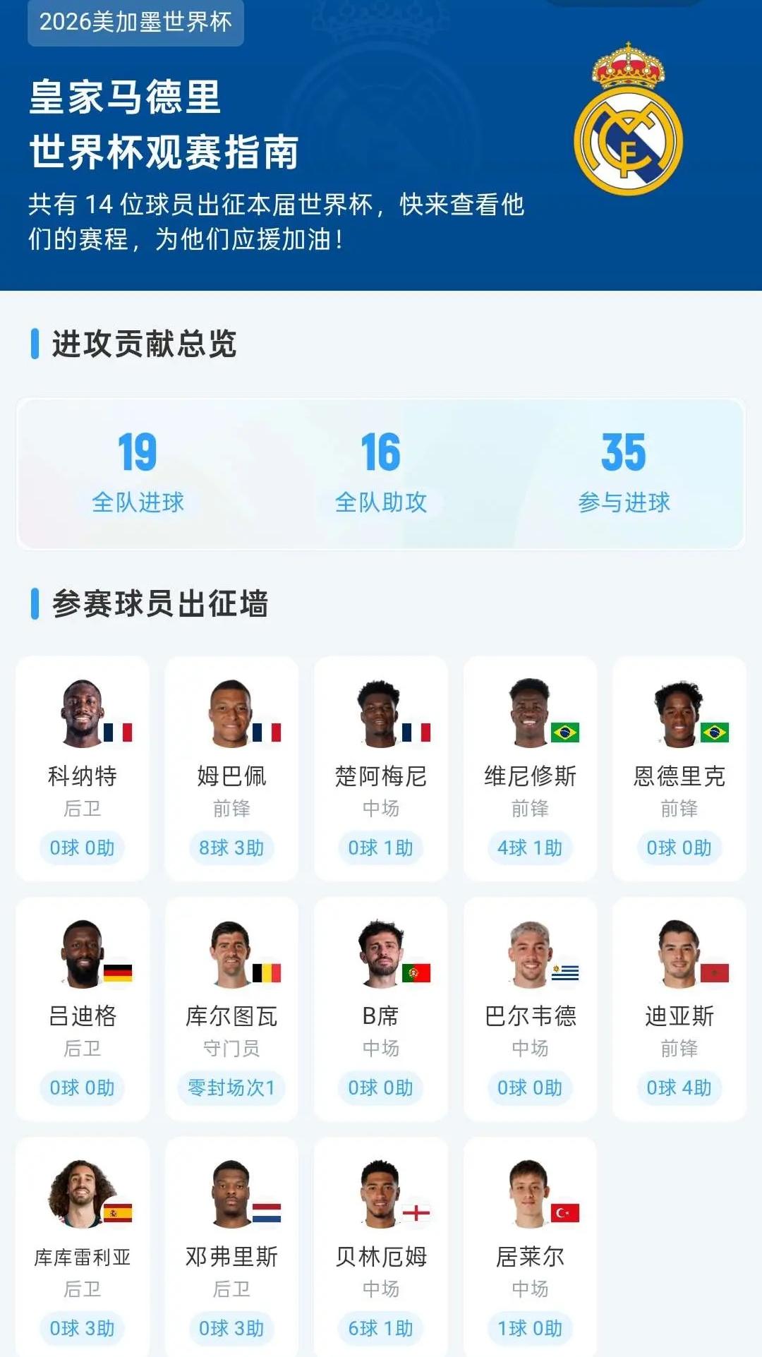 皇马这项世界杯数据全面碾压巴萨，也是全世界所有俱乐部里最好的，说是霸榜都不为过。