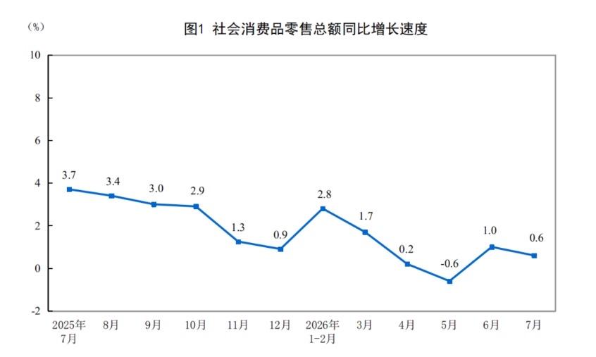 7月CPI同比上涨0.6%，但是环比回落了0.4%，说明当前的消费市场压力不小。