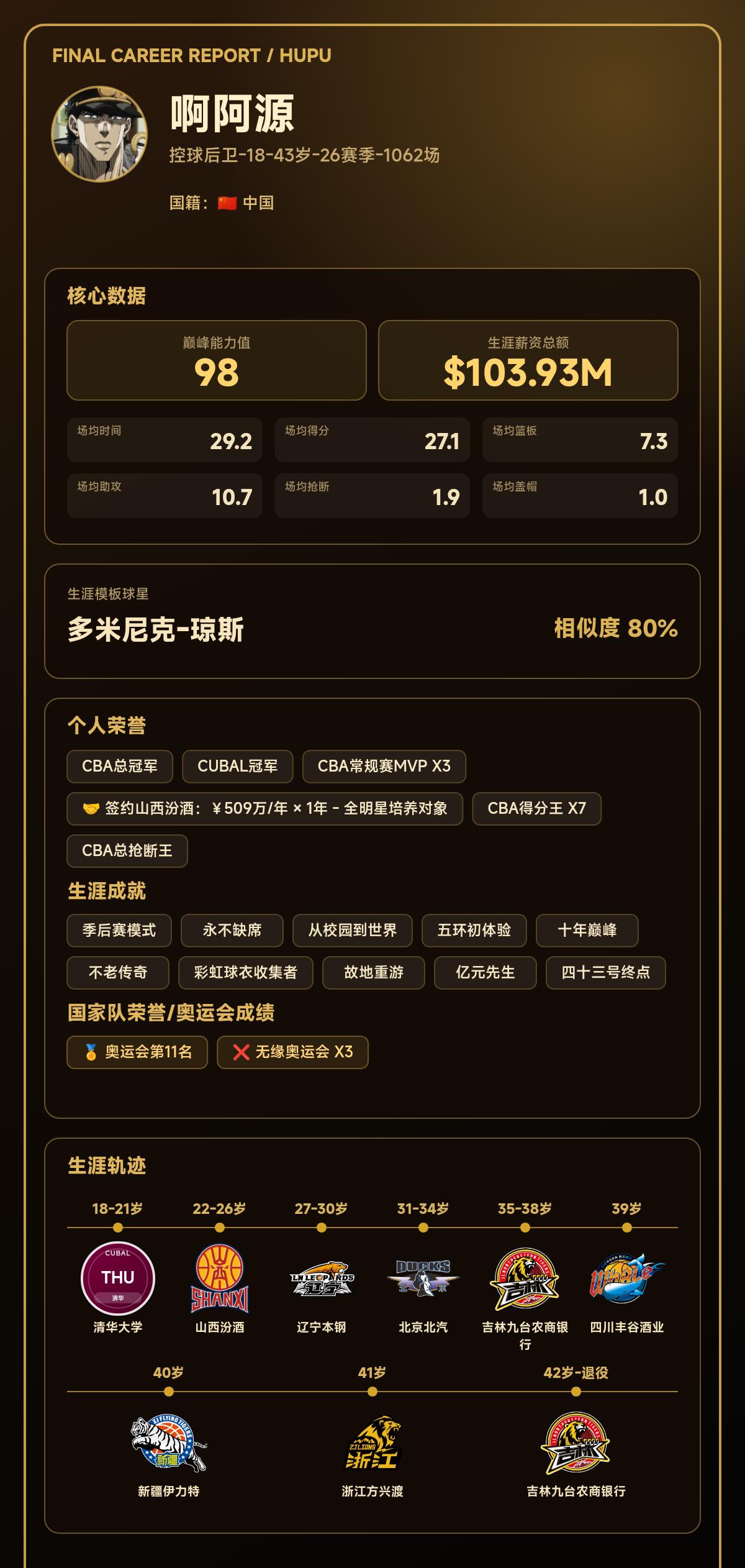 我的篮球生涯巅峰能力值：98，模板：多米尼克-琼斯
我的篮球生涯结果出炉了！ 【