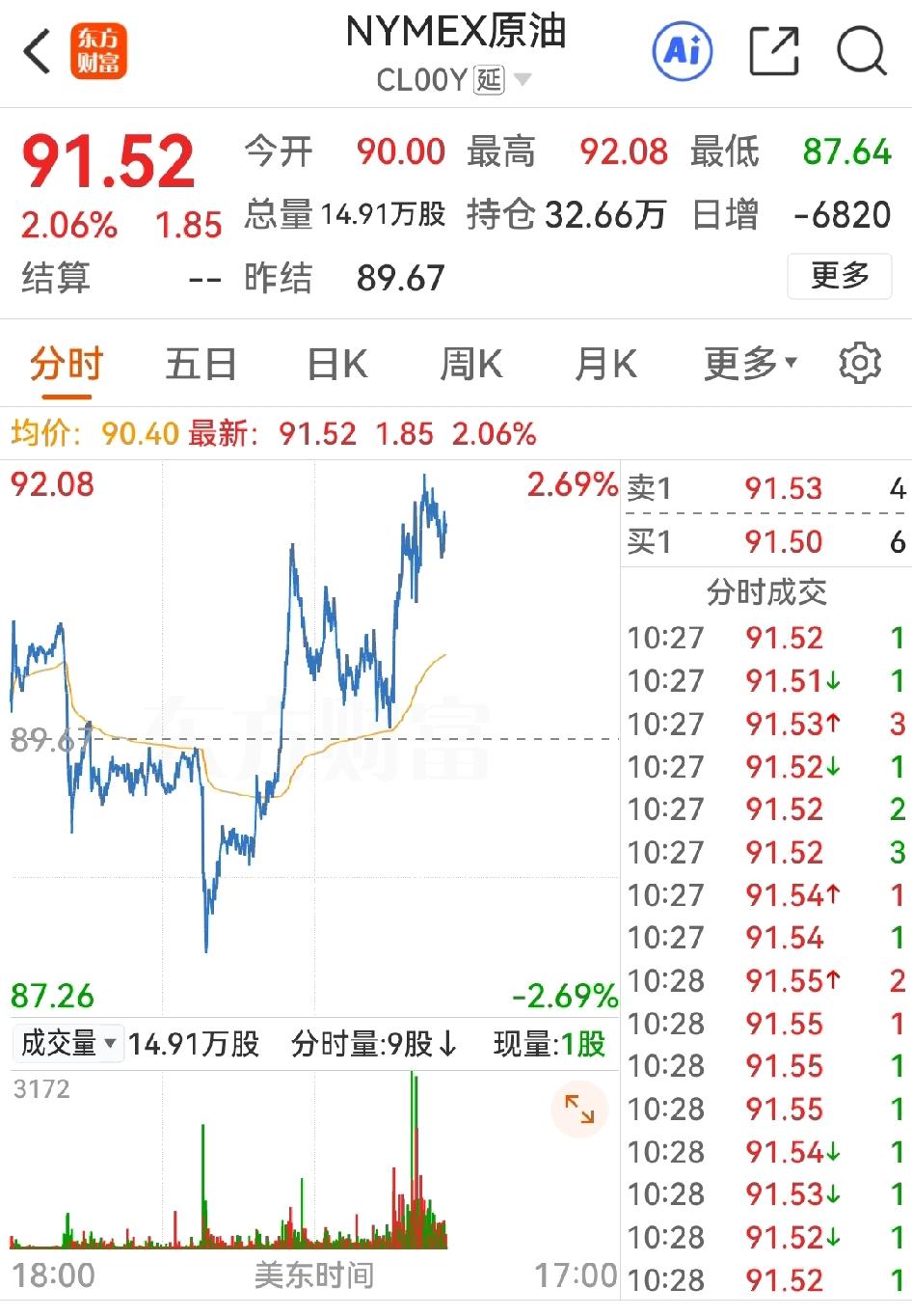 噫！油价与股价齐飞，不谈共停火一色，这是唱的哪一出戏？

今天伊朗拒绝参加第二轮