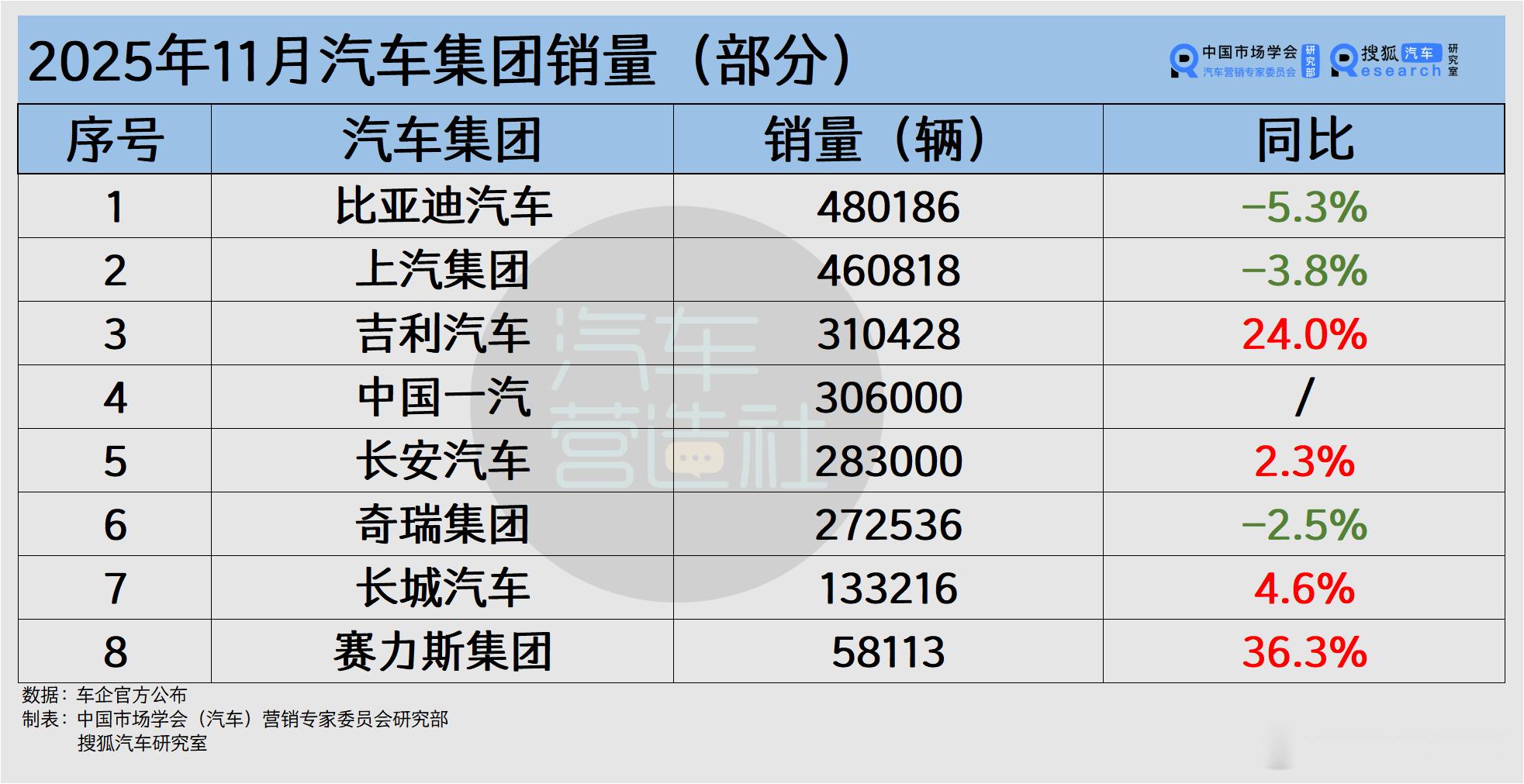 11月车市整体下滑 吉利、赛力斯、零跑等仍创历史新高 