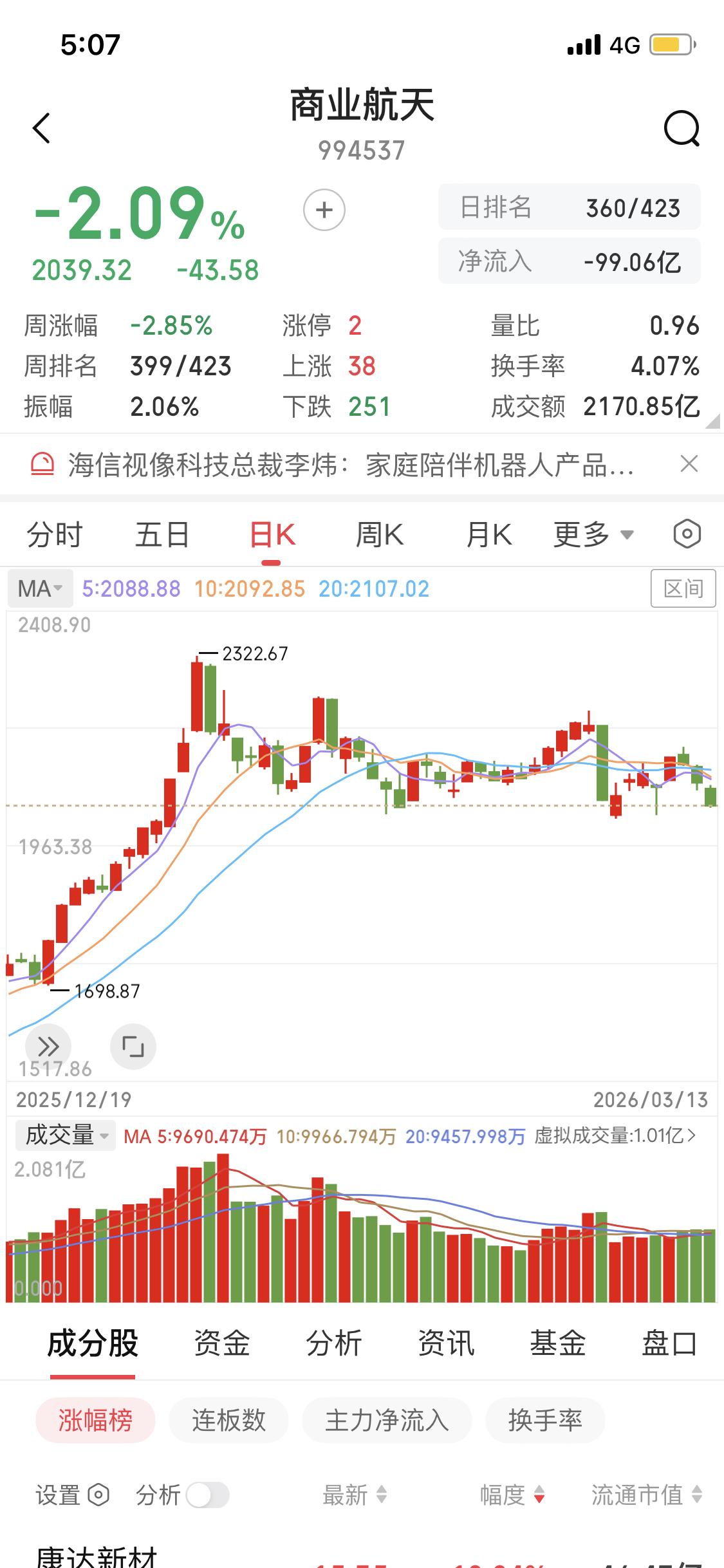 3月15日商业航天板块即将迎来向上变盘。


我说上涨不一定很准，但是我说下跌每