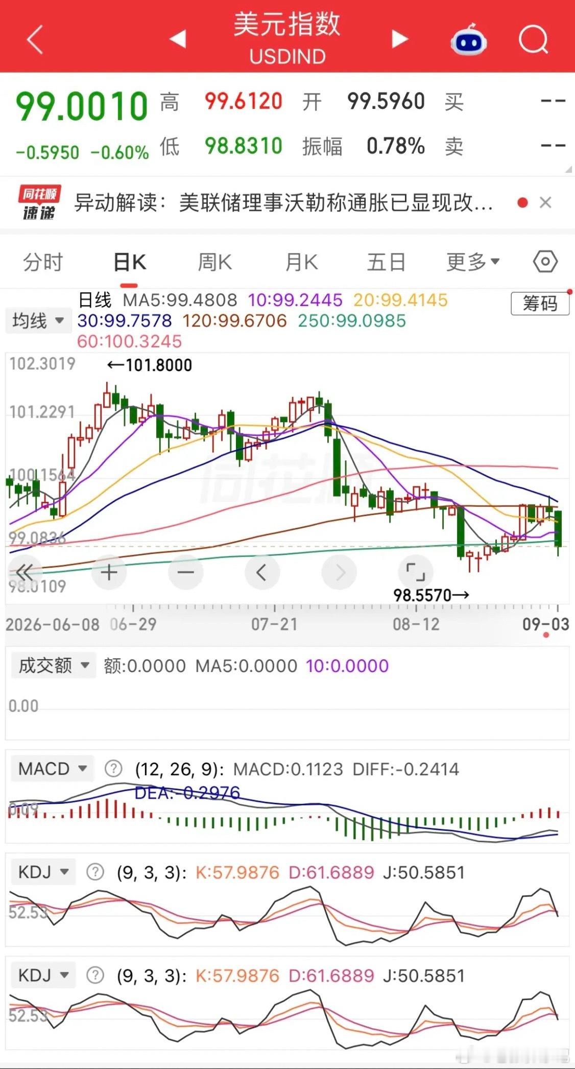 隔夜外围市场出现明显分化：美股大涨，加密货币暴涨，美元大幅走弱，金银强势反攻；热