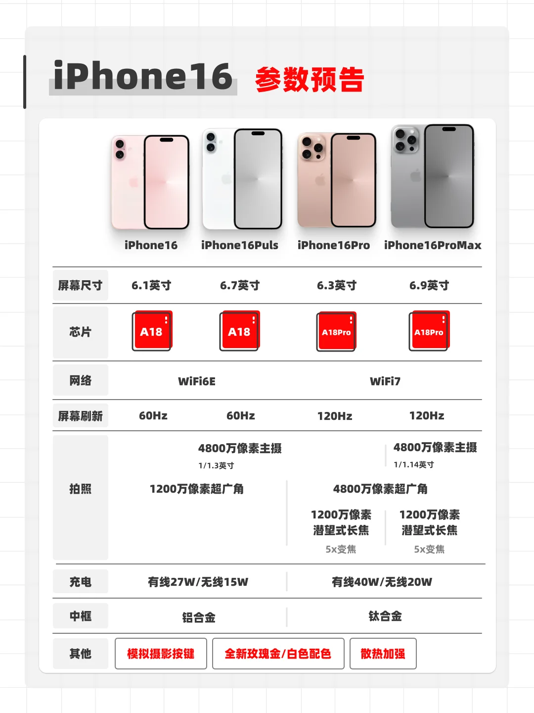 iPhone16参数预告｜虚拟肩键，40W快充