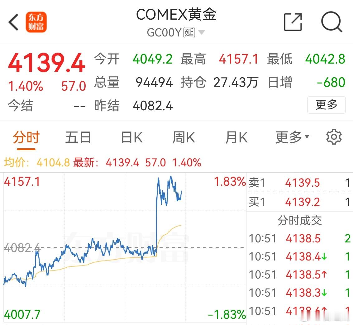 黄金终于迎来了自己的时刻。今日美国非农数据不及预期，降息概率陡增，导致美元指数大