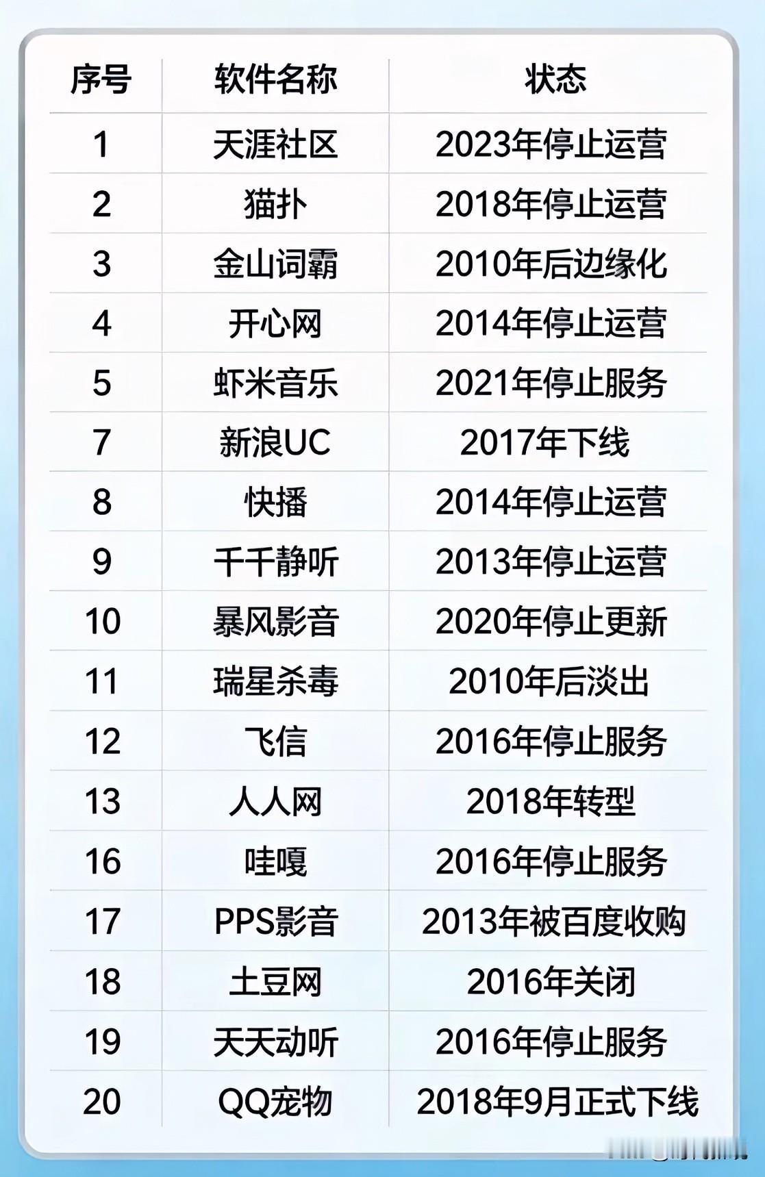 曾经很火，现已消失的软件，大家觉得哪个最意难平？
在笔者心中，肯定是首选天涯，当