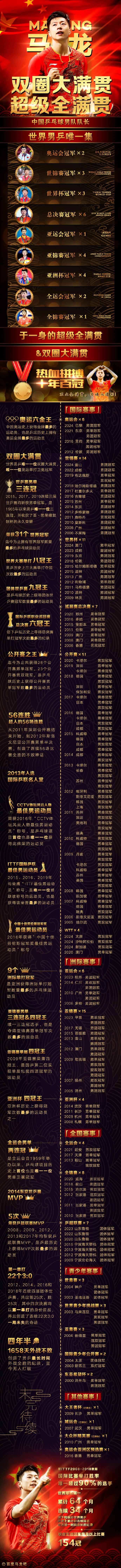 马龙 最新实绩图 比我命还长（bushi）#国乒男团金牌# ​​​