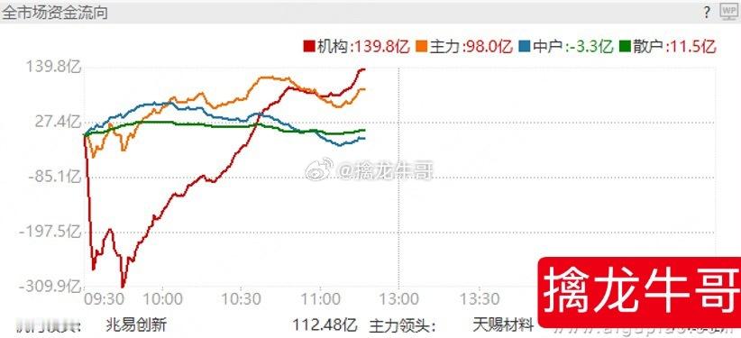 市场上攻意向还是有的，还是要做好风险准备，下午看资金怎么走？ 