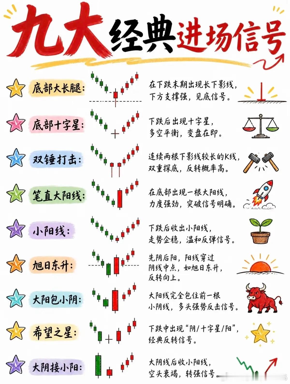 看懂这9大进场信号，少走3年弯路炒股不要盲目追涨杀跌。九大经典K线进场信号，帮你