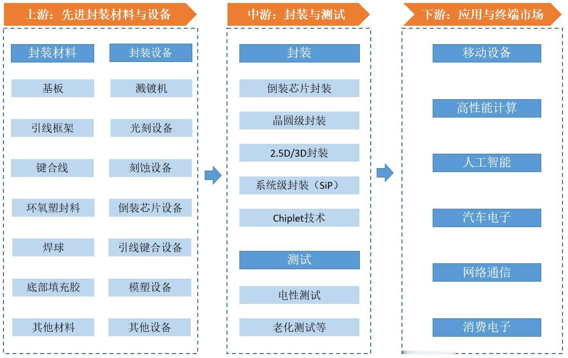 AI引爆行业拐点！先进封装成十五五半导体核心增量赛道
 
2025年全球先进封装