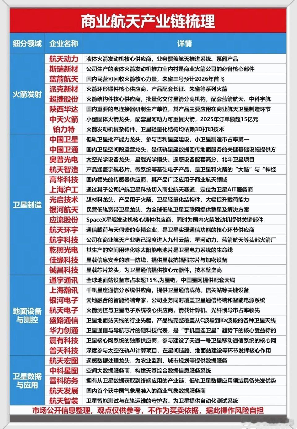 商业航天产业链爆发！4大核心环节拆解，谁是真龙头？SpaceX星舰消息持续刷屏，