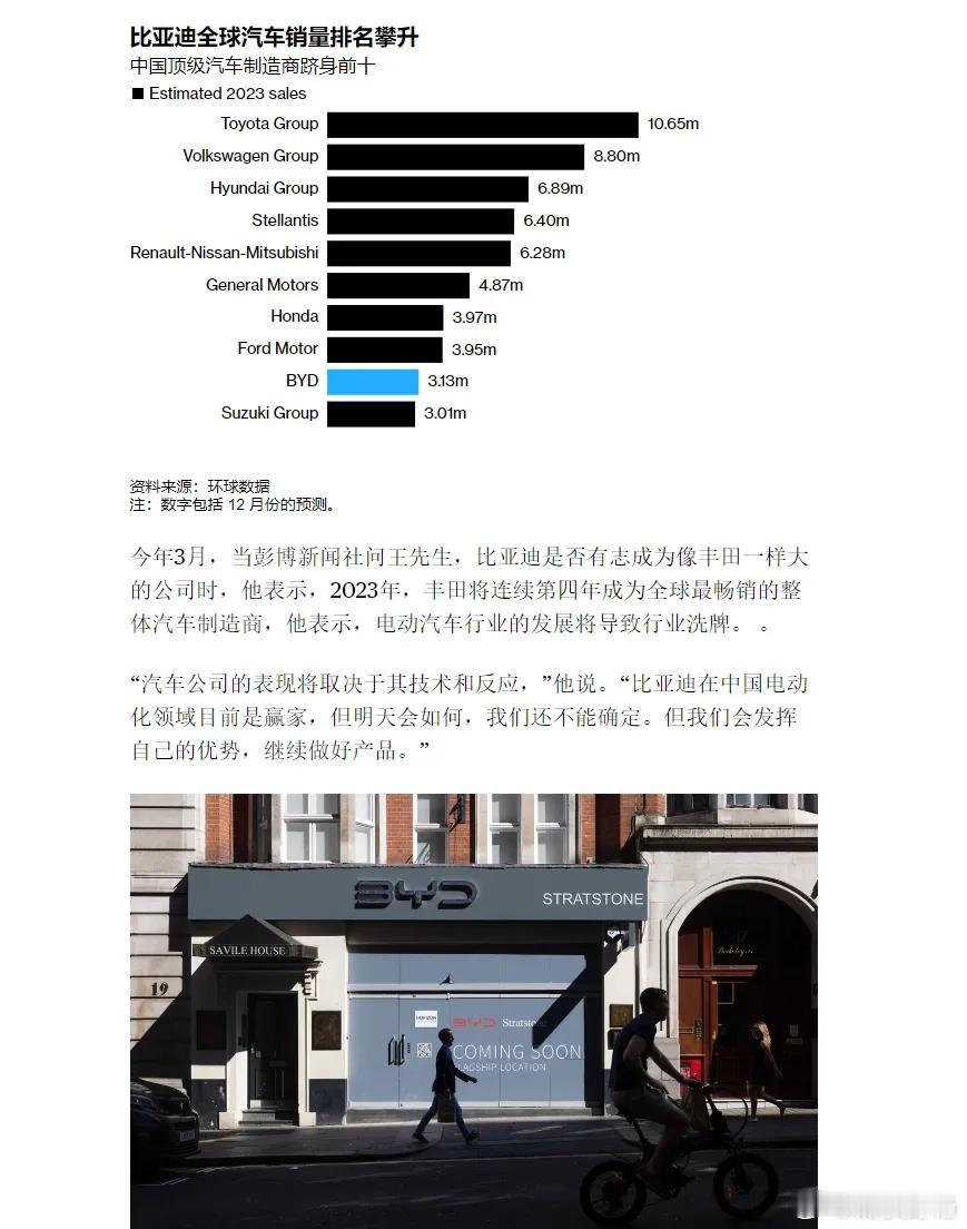 彭博通讯社预料比亚迪很可能在今季，超越特斯拉Tesla，成为全球电动车销量最大的