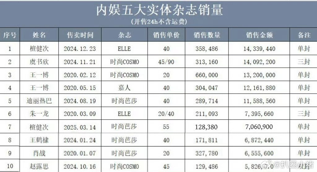 檀健次三个月之内连续两本五大，两次排名前十，一个还是第一☝🏻 ​​​