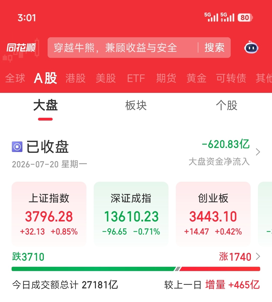 今天3710家待涨，比上个交易日好点郭嘉队尾盘，通过etf注入了一定流动性，延缓
