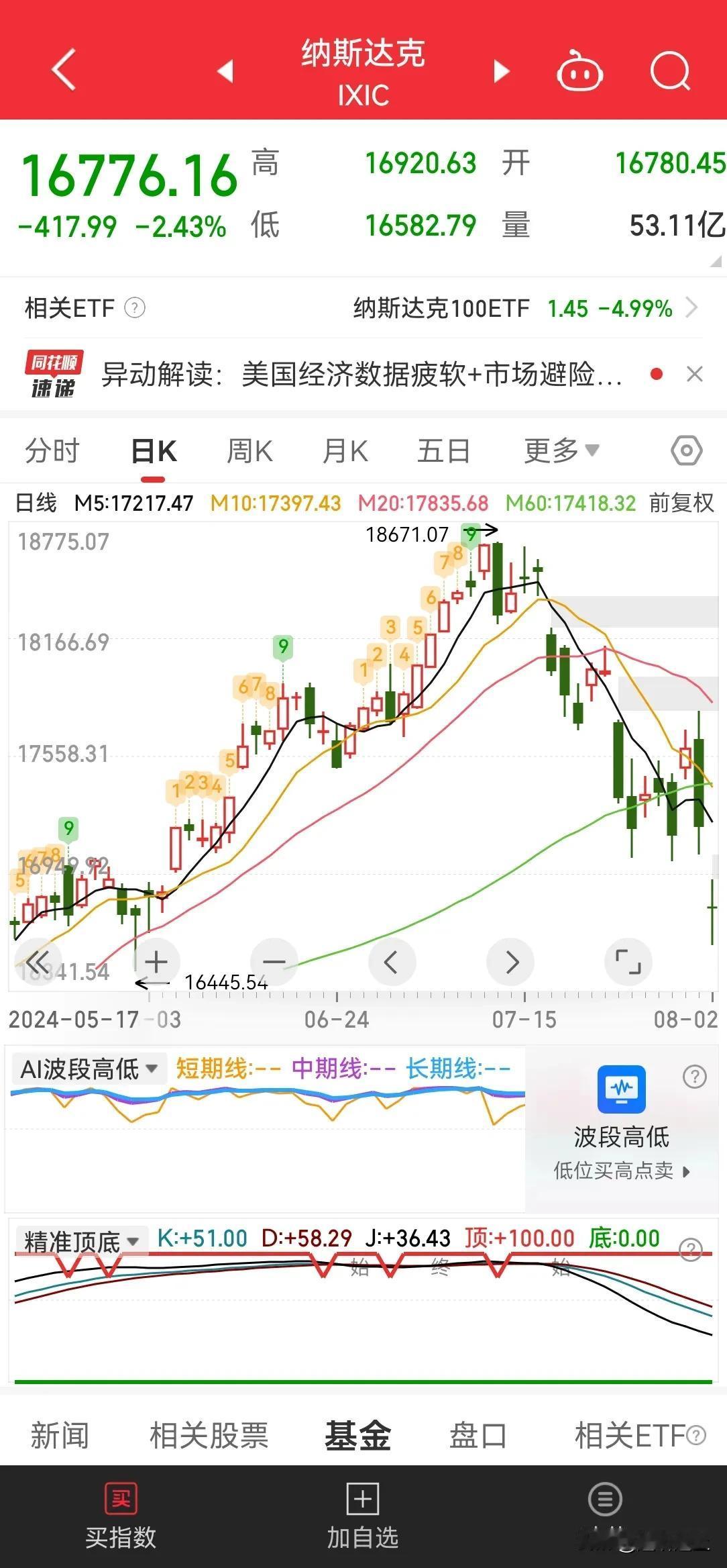 昨天周五，全球市场风雨飘摇，可见美股对全球市场影响，金融影响力。

周五美股继续