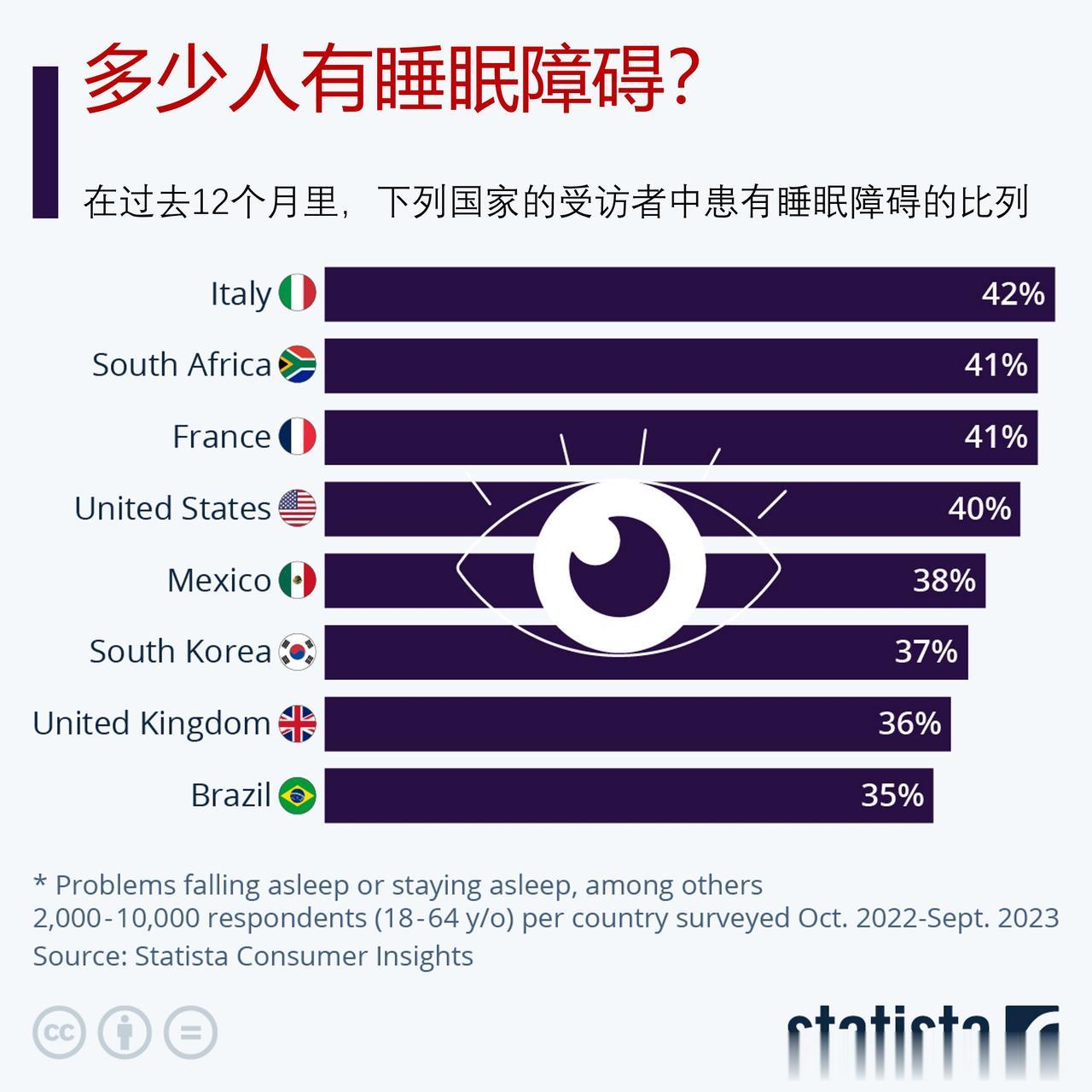 哪里人睡眠障碍严重？四成多的意大利人难以入睡，女性比男性严重

根据Statis