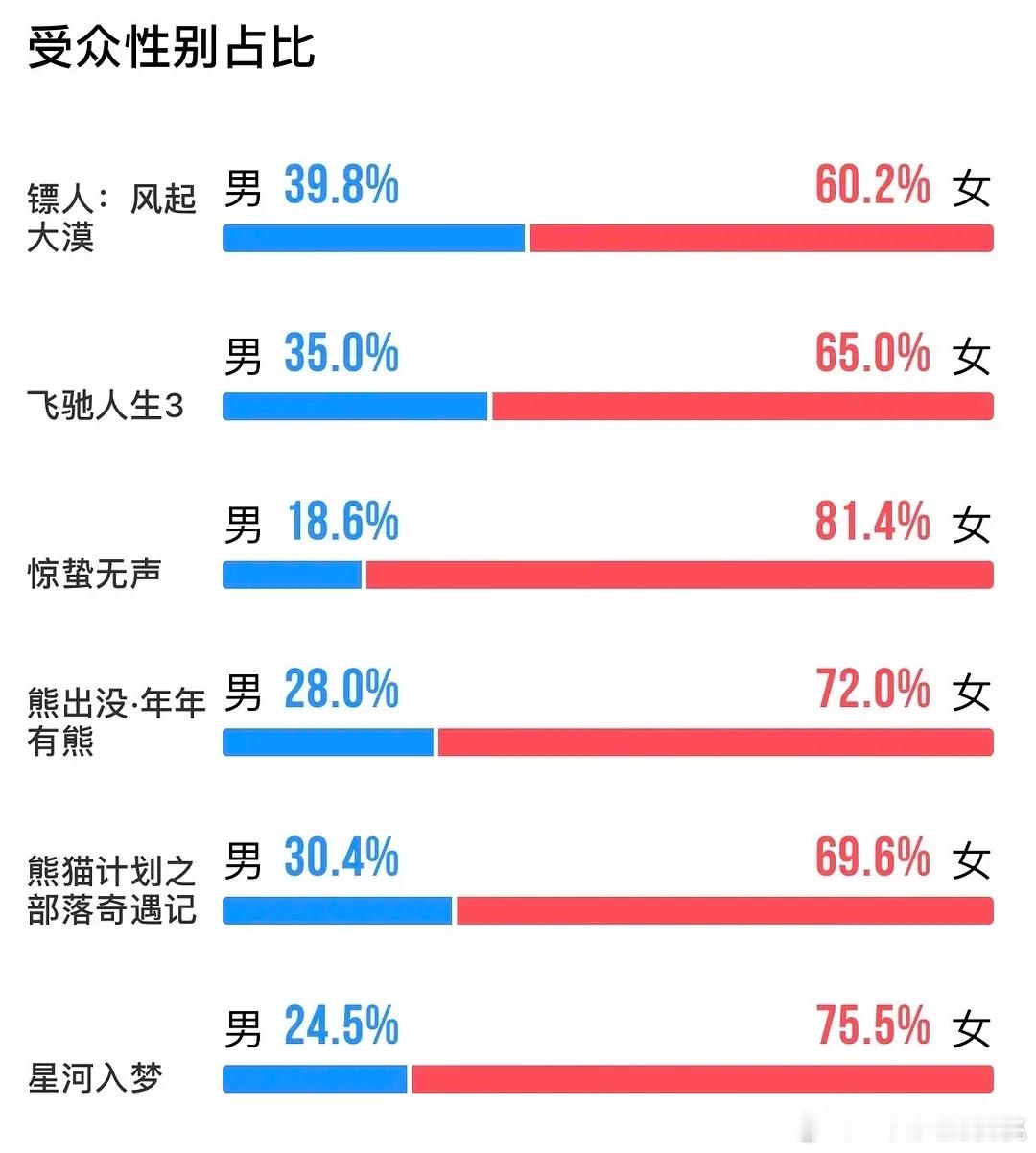女性总体算观影大头吧 