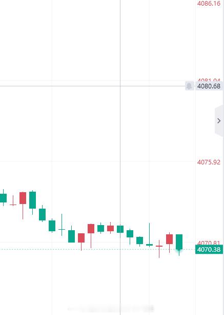 发车了，黄金现价4070进多，防守4063即可，目标先看百点金价黄金黄金原油趋势